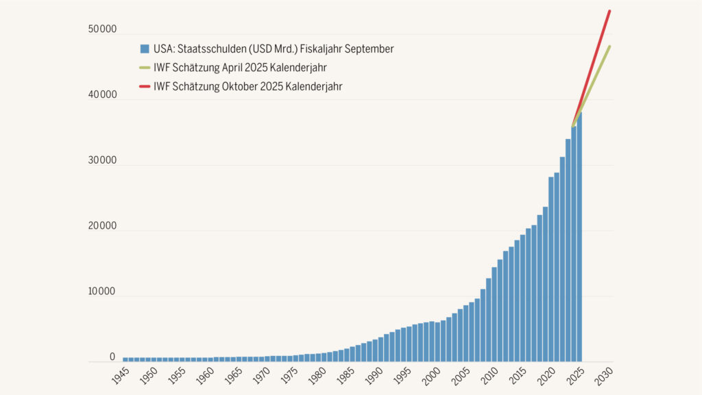 Horrorvision für die Staatsfinanzen