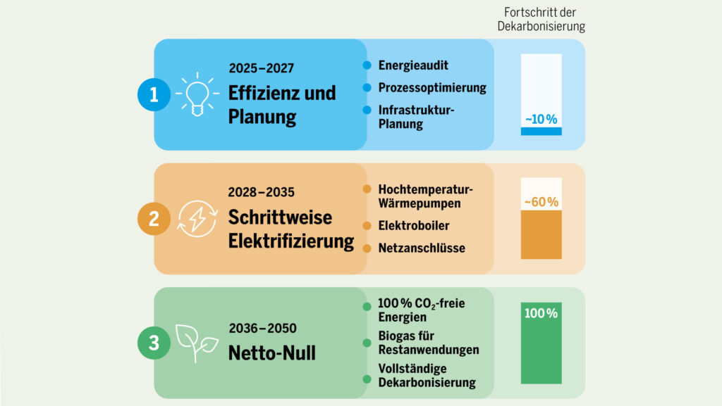 Netto-null als Investitionsfahrplan statt Klimaziel